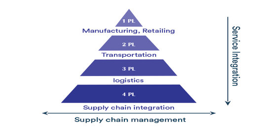 2PL, 3PL, dan 4PL: Memahami Peran Pihak Ketiga dalam Logistik